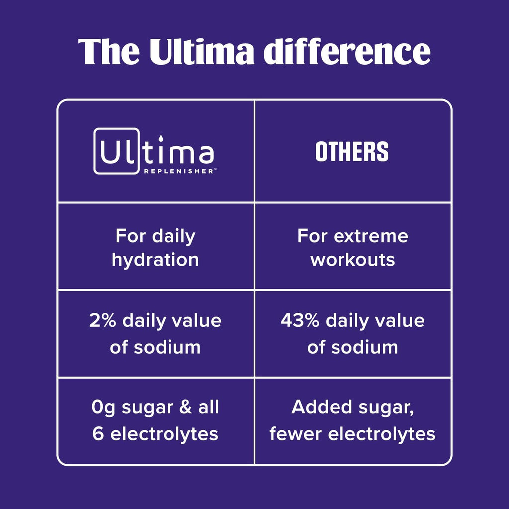 Ultima Replenisher Daily Electrolyte Powder – Original Variety Pack, 20 Stickpacks – Zero Sugar Hydration Packets with 6 Electrolytes and Minerals – Sugar Free, Plant Based & Keto Friendly Drink Mix
